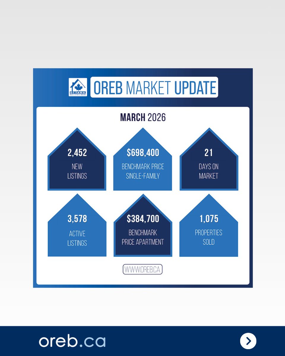 Ottawa Real Estate Board tweet media