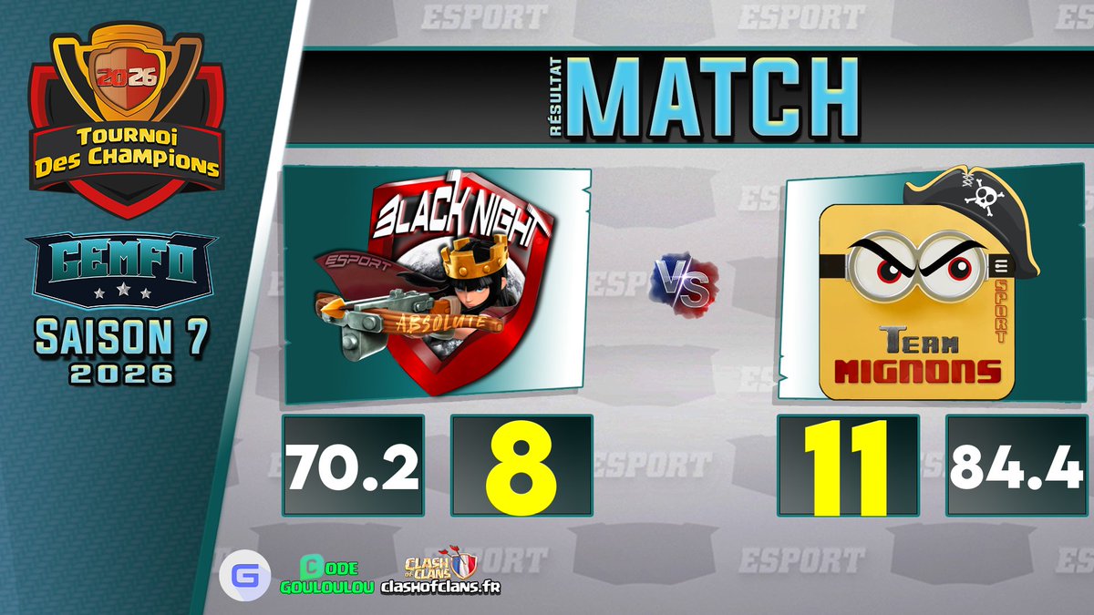 MignonsTeam's tweet photo. 🏴☠️ 4/4 pour les Mignons !
Victoire 11⭐ – 8⭐ vs Black Night 💥
L’équipage reste solide et ne lâche rien ⚔️
🔥 Régularité, confiance, efficacité
🎯 Les objectifs sont en ligne de mire
On continue d’avancer… rien ne nous arrête 🚀
#ClashOfClans #Esport #GEMFO https://t.co/UpcEoMZZDd