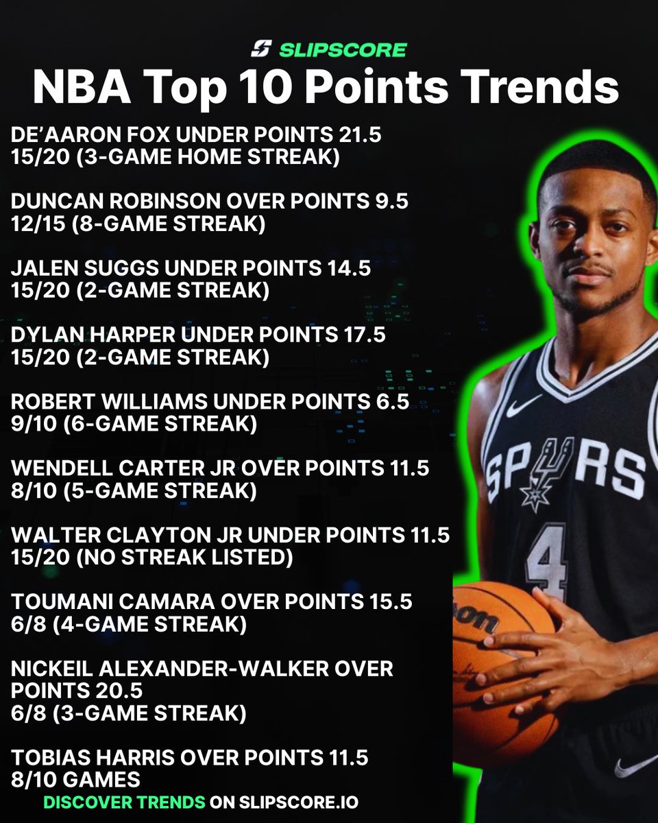 Slipscoreapp's tweet photo. The Best NBA Points Props

Ranked by trend strength:
De’Aaron Fox Under 21.5 Pts
Duncan Robinson Over 9.5 Pts
Jalen Suggs Under 14.5 Pts
Dylan Harper Under 17.5 Pts

And more.

All trends → https://t.co/1J0kzEf0bn https://t.co/JsIuinH3Ml