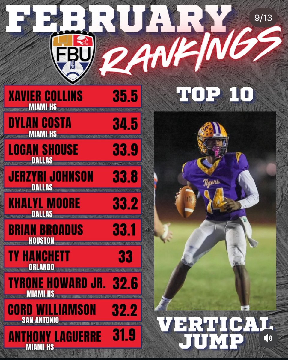 BrianBroadusII's tweet image. #Blessed Top 10 Verticals nationally @FBUcamp as only a Freshman!

Fresh off the hamstring tweak, naturally I’ve always had #Explosion #Bounce!!

@AWilliamsUSA @ErikRichardsUSA @TheUCReport @Iam_xwhite14 @CoachTimYoder @CoachPardee @CoachJayWalker @CoachRod_McD @TXPSMedia