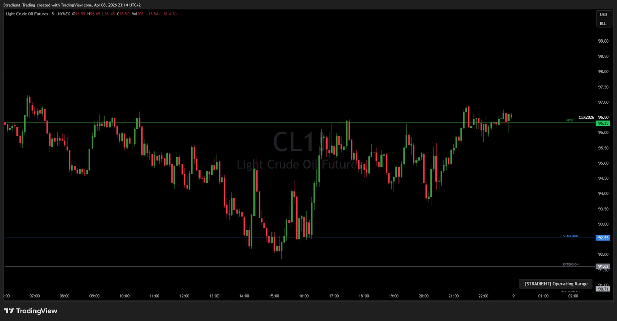 StradientX's tweet photo. 📊CL (Crude Oil Futures) Levels Recap — Apr 08
Pivot (96.35) acted as the gravitational center all session, price oscillating around it throughout the European and early US hours with no clean directional conviction.
Multiple tests of Pivot from both sides, neither bulls nor bears able to establish a sustained hold, classic chop around a key level.
Aggressive sell-off mid-session drove price all the way down to Standard (92.55), tagging it precisely around 12:00–15:00 before finding a floor.
Standard held cleanly, price bounced hard off it, confirming the level as the day's structural low.
Recovery into the close brought price back up to Pivot, closing at 96.50, right on top of it heading into tomorrow.
#oil #trading