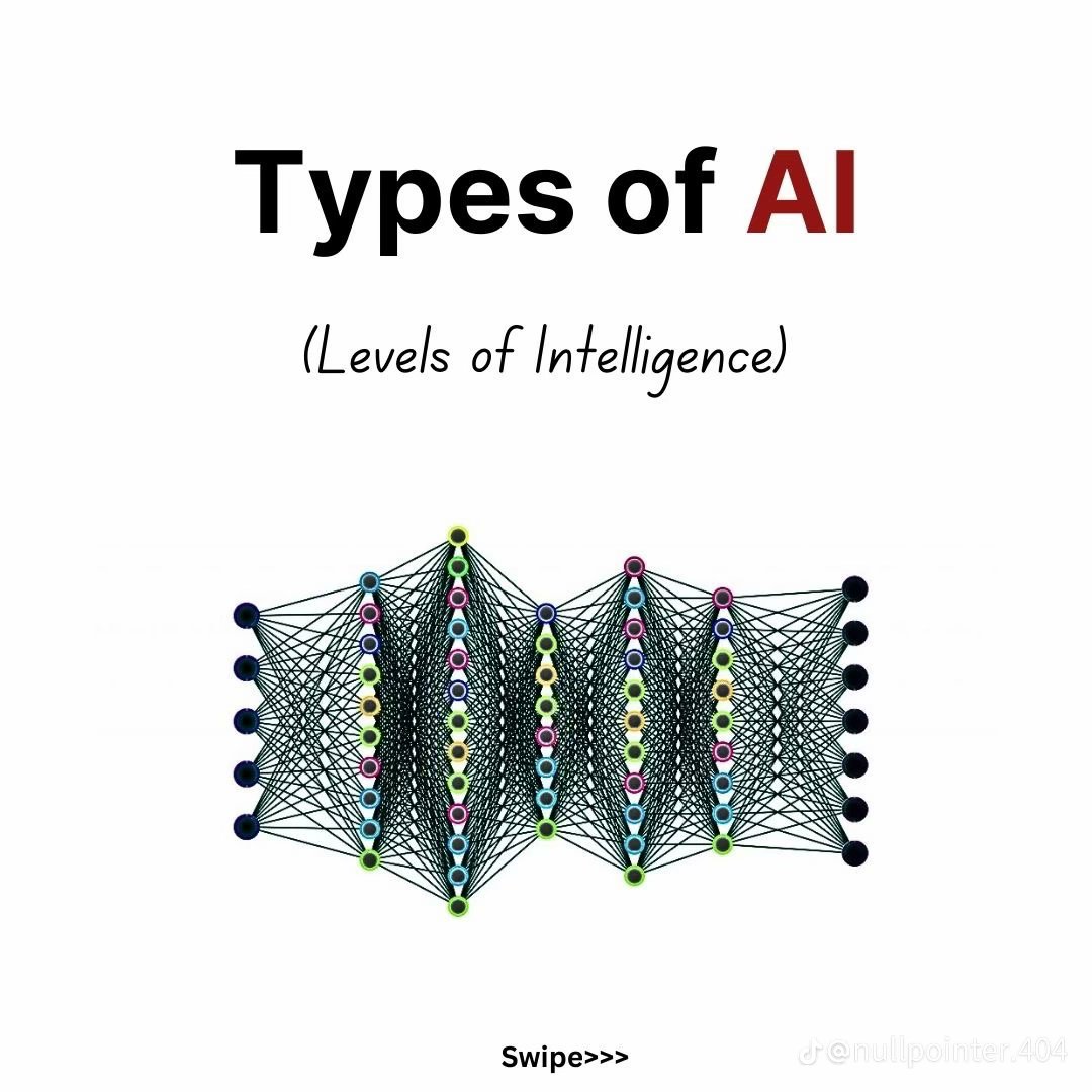 Nuel_Logics's tweet image. #types of #ai
