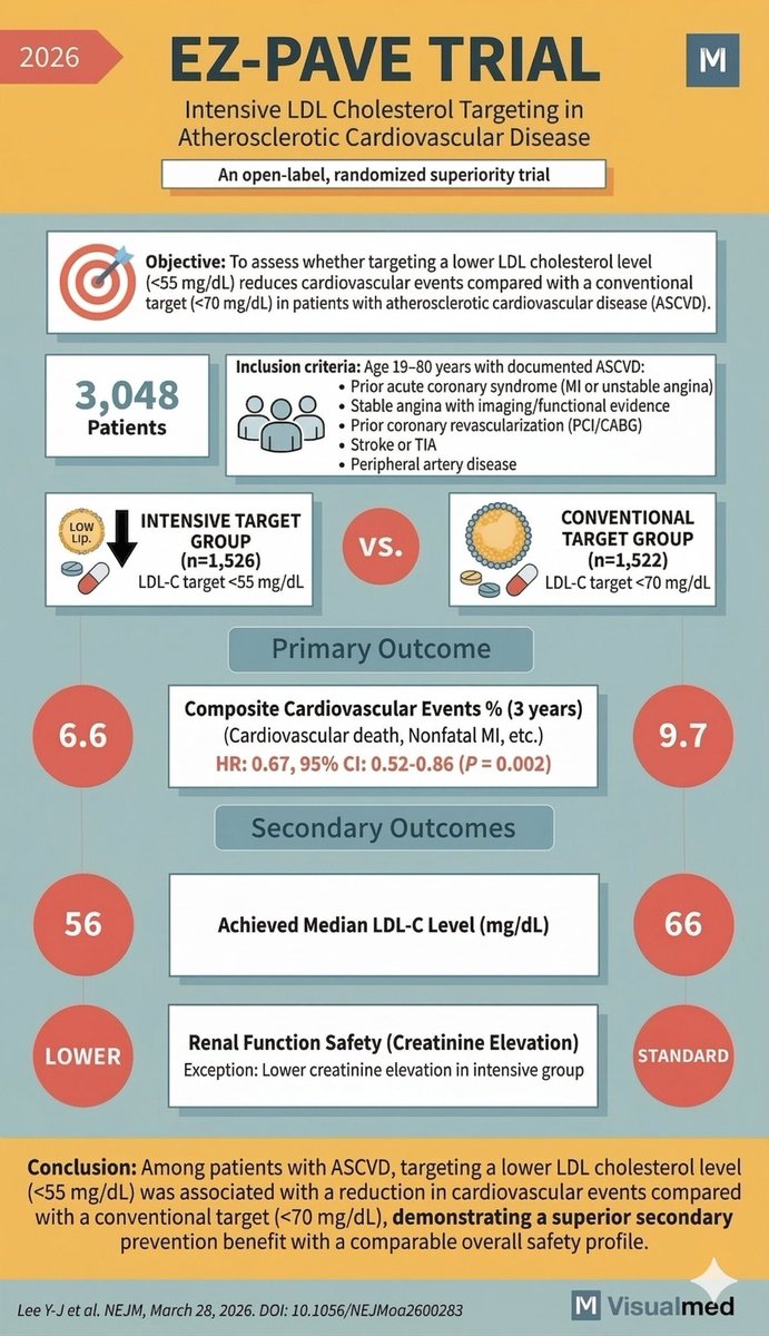 Mehrbod_MD's tweet photo. The lower your #LDL (<55mg/dl), the better #CV outcomes. 🫀
Check out the trial:
https://t.co/gO7QEUWkzV
#EzPAVE trial, #education #Visualmed https://t.co/jwz2fxAV4F