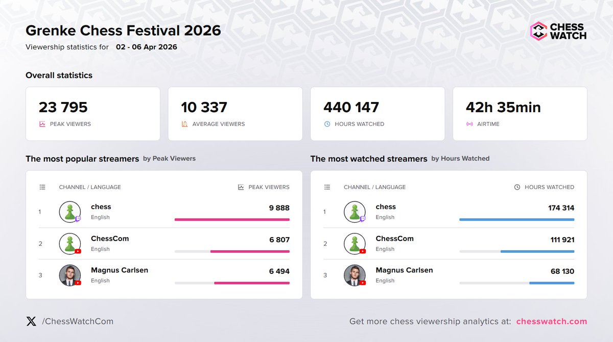 Chess Watch ♟️ tweet media