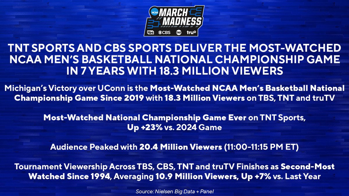 March Madness Men’s Basketball TV tweet media