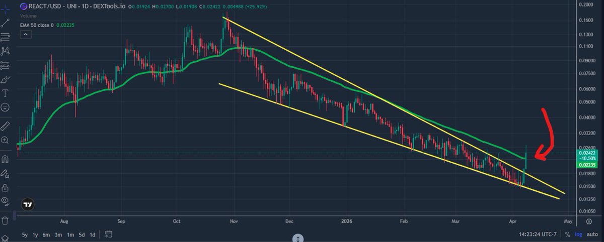 Crypto_dude_420's tweet photo. $REACT broke out of a 5 month descending wedge &amp; broke through the 50-day EMA. #SPRINGLOADED https://t.co/bHqjODmQo2