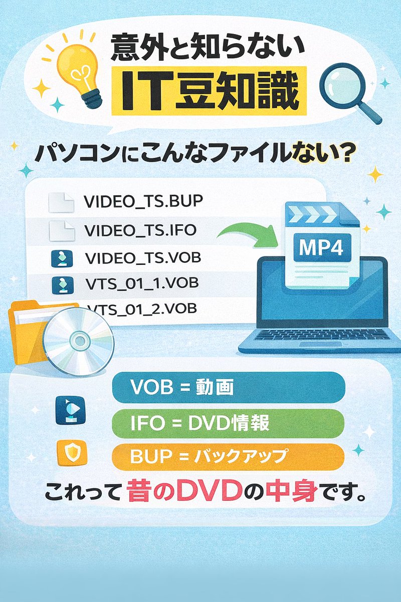 mobileyell's tweet photo. 【IT豆知識】

パソコンの中に

VIDEO_TS
VTS_01_1.VOB
というファイルがあったら
それは DVD動画の中身です。

VOB＝動画
IFO＝DVDメニュー情報
BUP＝バックアップ
MP4に変換すると
スマホ・SNS・編集ソフトで使えます。

意外と知られてない
DVDの仕組みでした。
#IT活用 https://t.co/4CWpaAfsAm