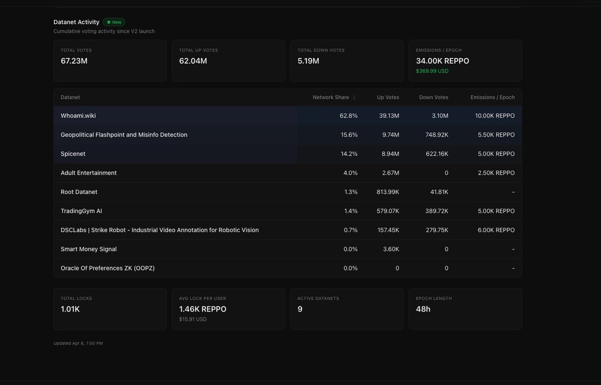 reppo's tweet photo. Deeper data on Datanets!
It’s a whole ecosystem of data businesses on chain.
https://t.co/rafil8qrI2 https://t.co/6jhHfxTQbn