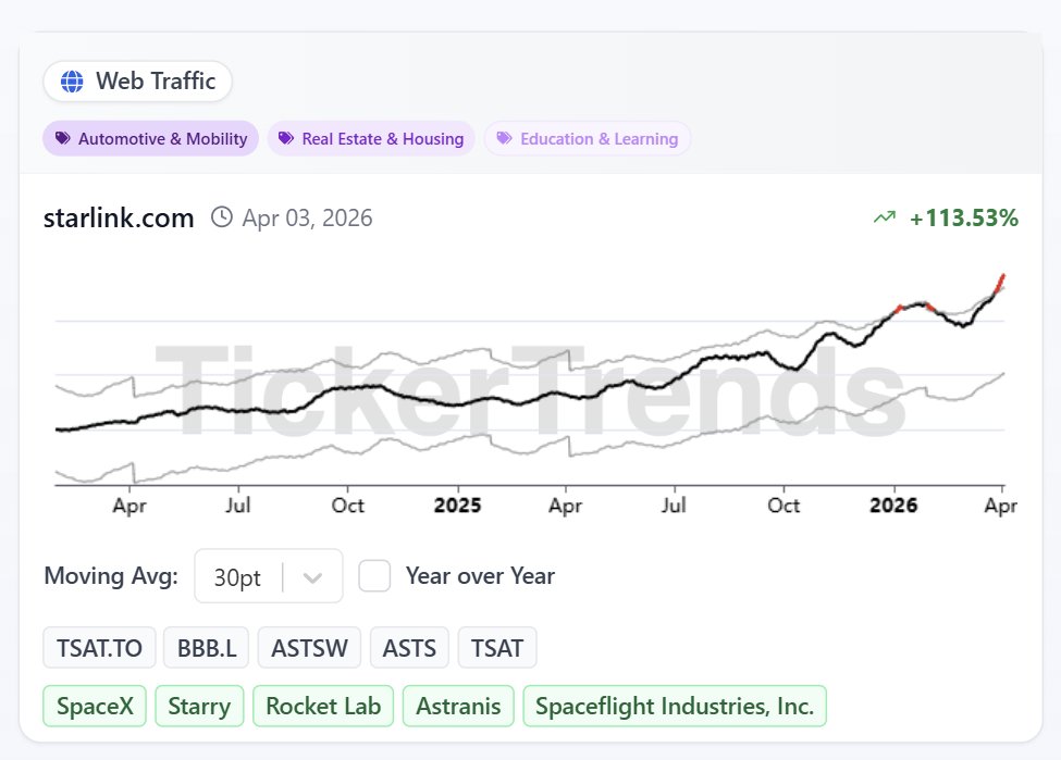 tickerplus's tweet image. $SATS Starlink website traffic is taking off #SpaceX