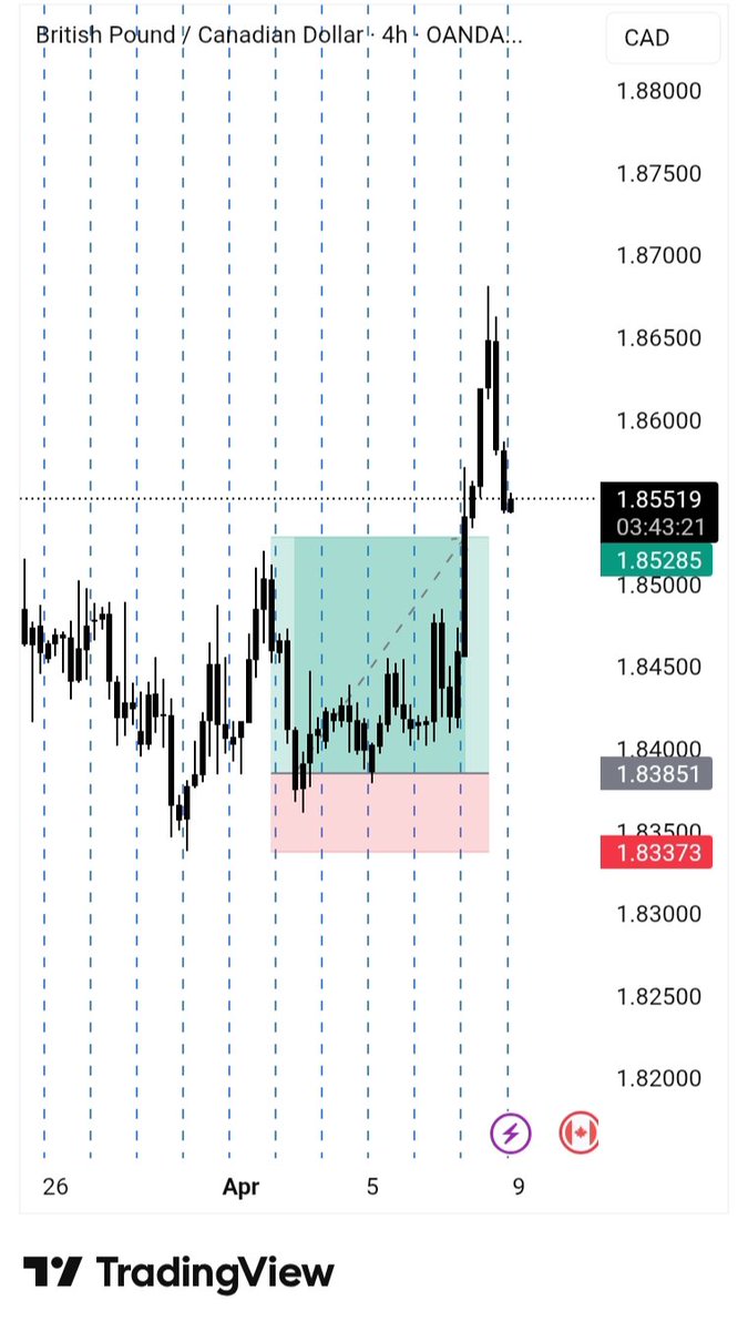 ___teejay01's tweet photo. One major thing trusting your system does for you is that it keeps you from FOMO. You remain calm and wait for your trade to play out. Peaceful TP.

A working system shapes your psychology—not because it is a holy grail, but because it is indeed an Edge. https://t.co/5JVgJFkI2W