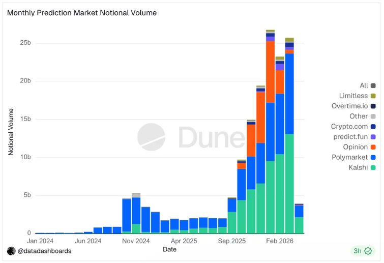 Prediction markets: $2B in volume (march 2025) ➡️ $25.7B (march 2026). 
Same traders. Same interfaces. Same problems.  
The market grew 13x, the tools didn't - that's the problem we're building against.  
#predictionmarkets #Polymarket