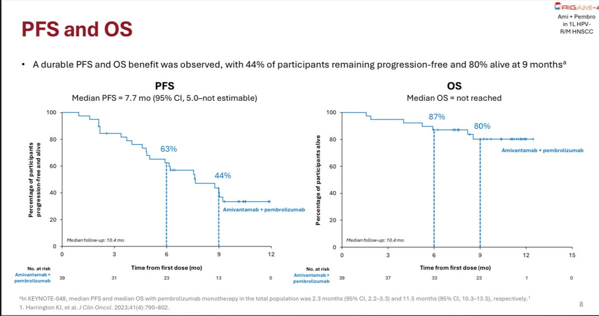PaulJiL's tweet photo. #HeadNeck #OrigAMI4Cohort2

Very interesting results from the pembro Amivantamab combo in 1st line PDL1+ r/m HNSCC
🙌Groundbreaking 56% ORR
✔️ 10% CR
mPFS 7.7, with OS NR
10% treatment discontinuation

Definitely, a chemo-free combo to bear in mind

@OncoAlert @brunolarvol https://t.co/Ev3oS1YcCd