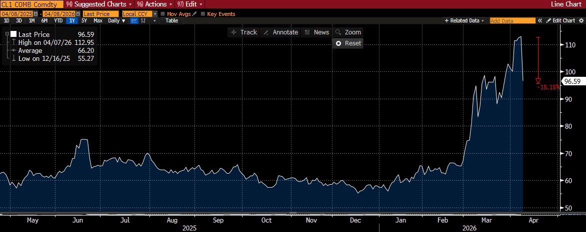 La tregua permitió a el precio WTI🛢️caer 15%, pero las enormes diferencias entre Washington y Teherán, violaciones al acuerdo de cese al fuego, incertidumbre sobre la apertura real de Hormuz y la misma fragilidad de las treguas hacen que el mercado no compre del todo la noticia..