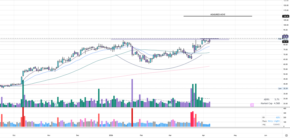 $APGE Still looking awesome here.
