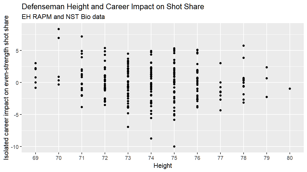 FowleBall15's tweet photo. Current NHL defenders by height and career impact on even-strength shot share.

Minimum 500 career minutes since 2007-2008 season. https://t.co/vSRrD4XlJ2