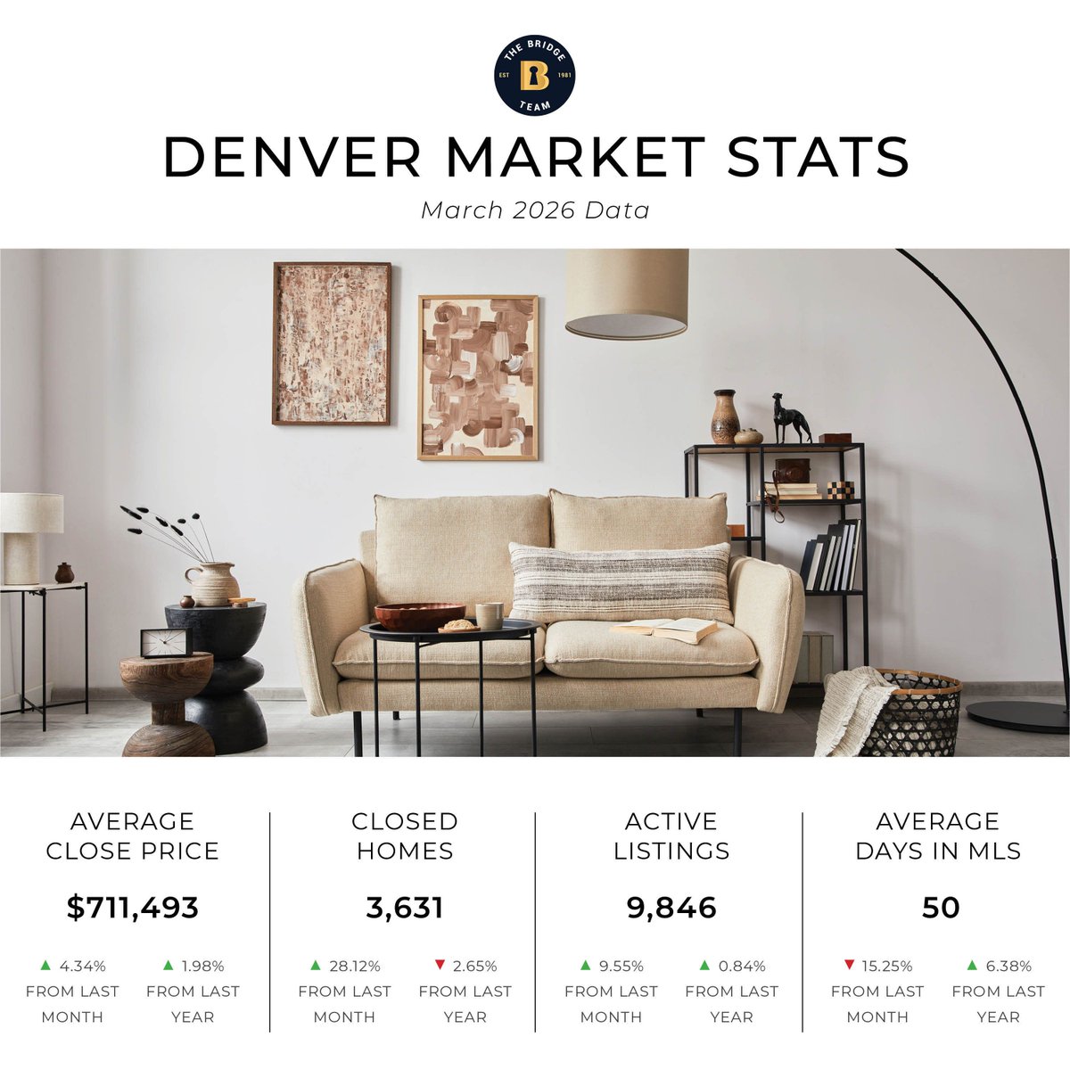 Bridgeteam's tweet photo. 🏡📊 Denver's housing market had an active March, creating one of the strongest early-spring showings in recent history. Closed sales were up 28% from February, homes lasted on the market a median of 16 days (half the time it took in February)... https://t.co/AkRn0YNSQP