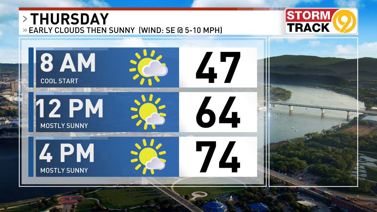 StormTrack9Dave's tweet image. Dry again Thursday with some clouds early.  Sunny through the afternoon with highs in the low/mid 70s.  Upper 70s and sunny Friday.

Keep those lawns and gardens watered as dry conditions could persist through the weekend and next week.  #CHAwx #Chattanooga
