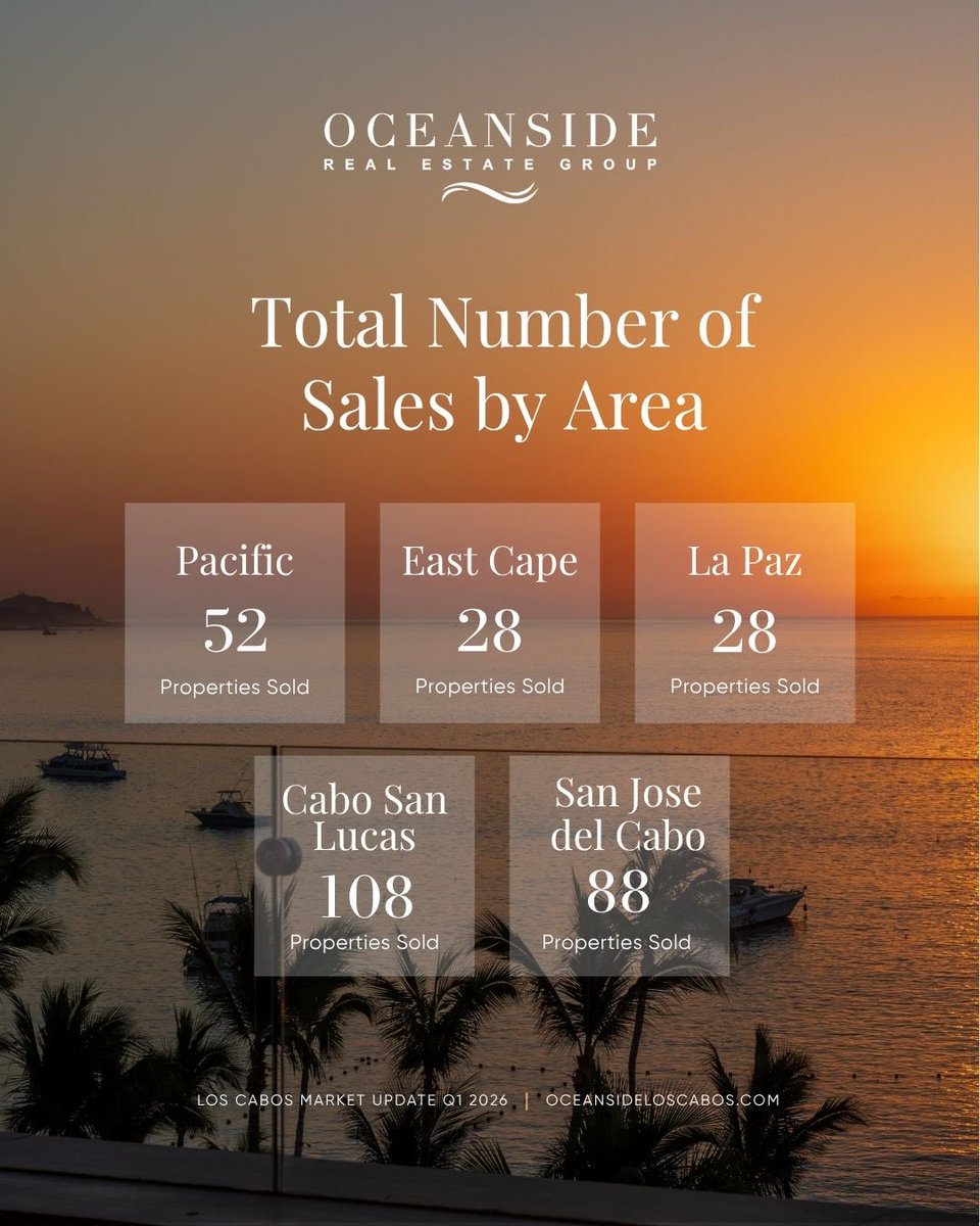 Oceansidecabo's tweet photo. Q1 2026 offers a valuable look at how the Los Cabos real estate market is evolving, with key insight into inventory, demand, and long-term value. 

https://t.co/0BKqLY8vXr https://t.co/ZttBPazLEa