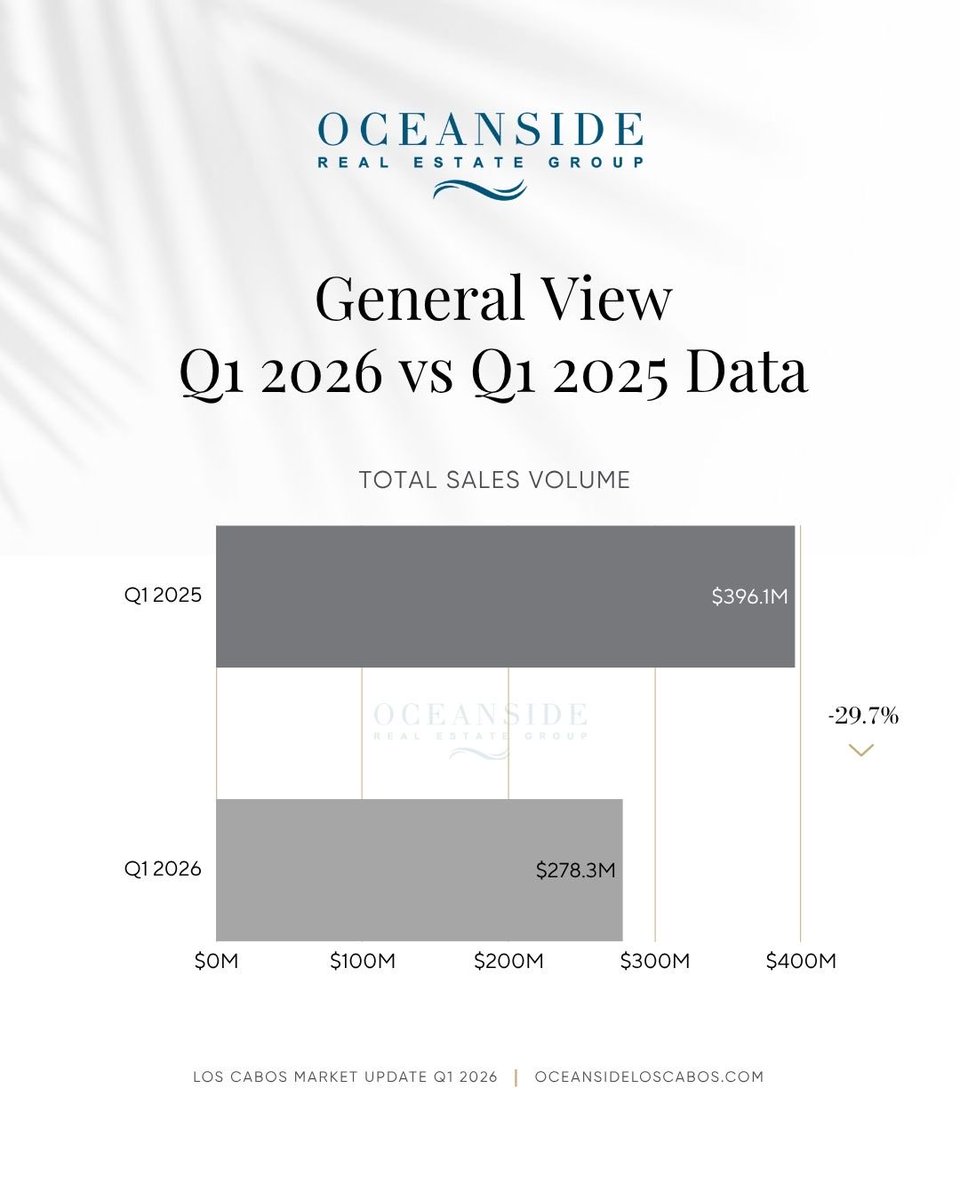 Oceansidecabo's tweet photo. Q1 2026 offers a valuable look at how the Los Cabos real estate market is evolving, with key insight into inventory, demand, and long-term value. 

https://t.co/0BKqLY8vXr https://t.co/ZttBPazLEa