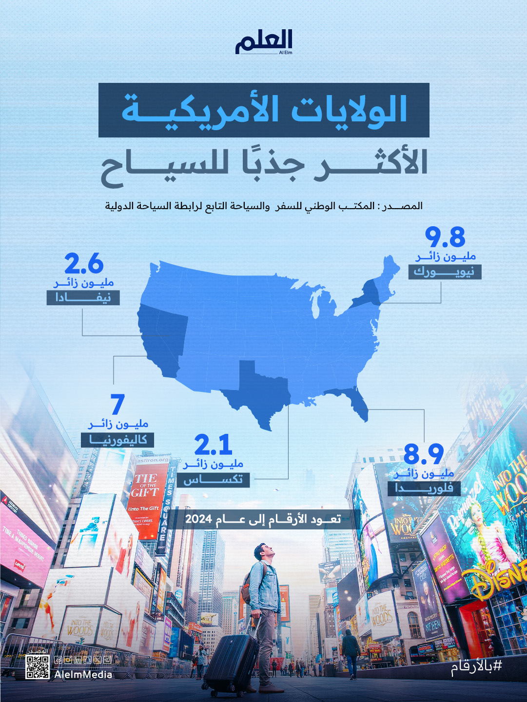 نيويورك في صدارة القائمة بـ9.8 مليون زائر... تعرف على أكثر الولايات الأمريكية جذبًا للسياح من حول العالم 