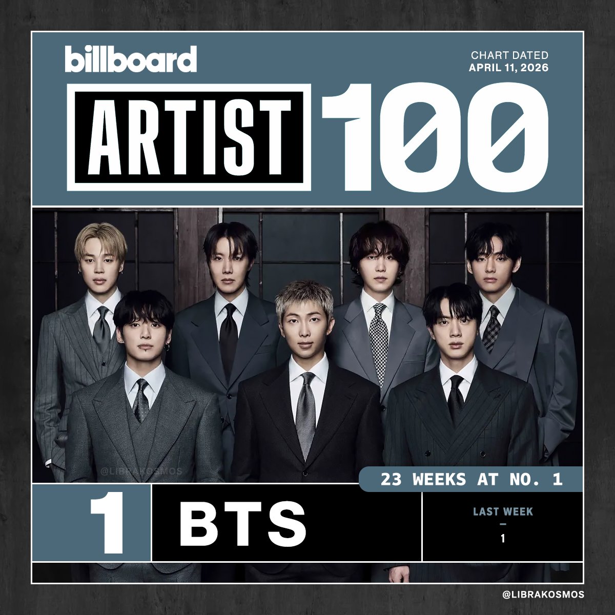 librakosmos's tweet photo. BTS remains at #1 on the Billboard Artist 100 Chart for a second consecutive week! (Dated: April 11, 2026)

This is @BTS_twt's 344th cumulative week on the chart—and 23 of those weeks have been spent at No. 1!

CONGRATULATIONS BTS
BTS GREATEST OF ALL TIME
#BTS_ARIRANG https://t.co/7t9sM2zKBC