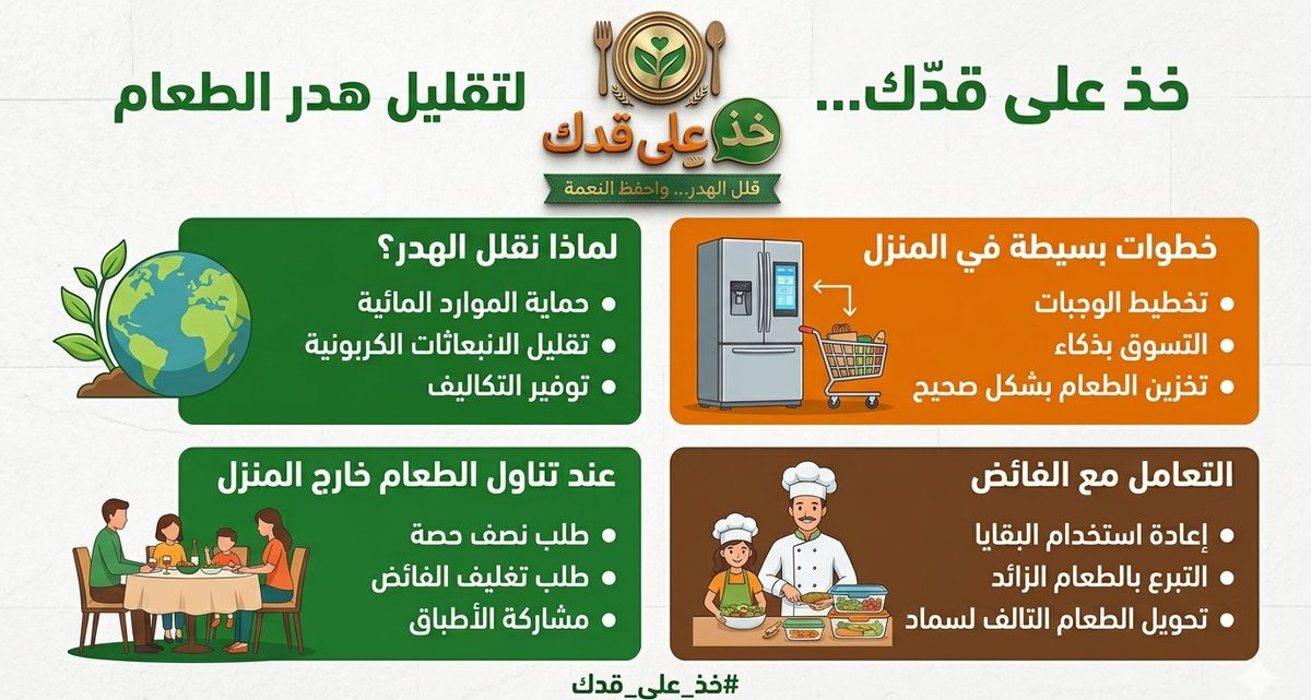 khudalaqadak's tweet photo. تقليل هدر الطعام يبدأ من خطوات بسيطة في البيت وخارجه:
خطط لوجباتك، تسوّق بذكاء، خزّن الطعام بشكل صحيح، وتعامل مع الفائض بمسؤولية.
كل اختيار واعٍ يصنع فرقًا للبيئة وللمجتمع وللأسرة أيضًا.
قلّل الهدر... واحفظ النعمة
#خذ_على_قدك https://t.co/81UIlNDGPG