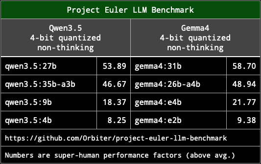 orbiterlab's tweet photo. Qwen3.5 / Gemma4 Comparison
https://t.co/8iF4I8uqOX https://t.co/74qFGHHuFh