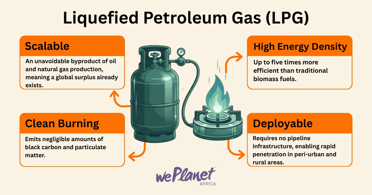 WePlanetAfrica's tweet photo. Clean cooking is within reach.
LPG offers a practical pathway: scalable supply, high energy efficiency, low particulate emissions, and rapid deployment without complex infrastructure.
This is how Africa will reduce indoor air pollution while expanding energy access.
#juststopcooking
