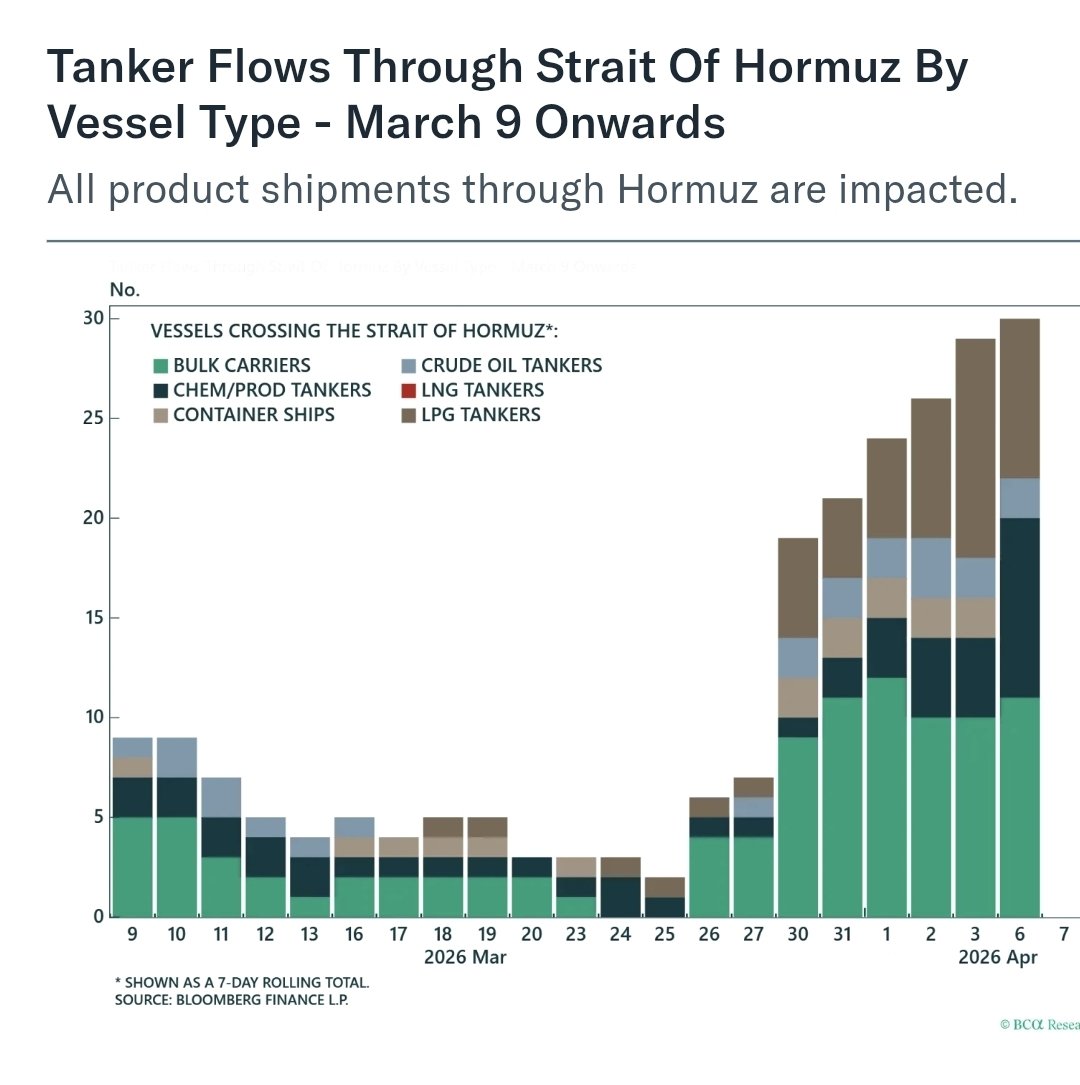 dlacalle_IA's tweet photo. Tanker Flows Through Strait Of Hormuz By Vessel Type. https://t.co/3HqDQN6mI4