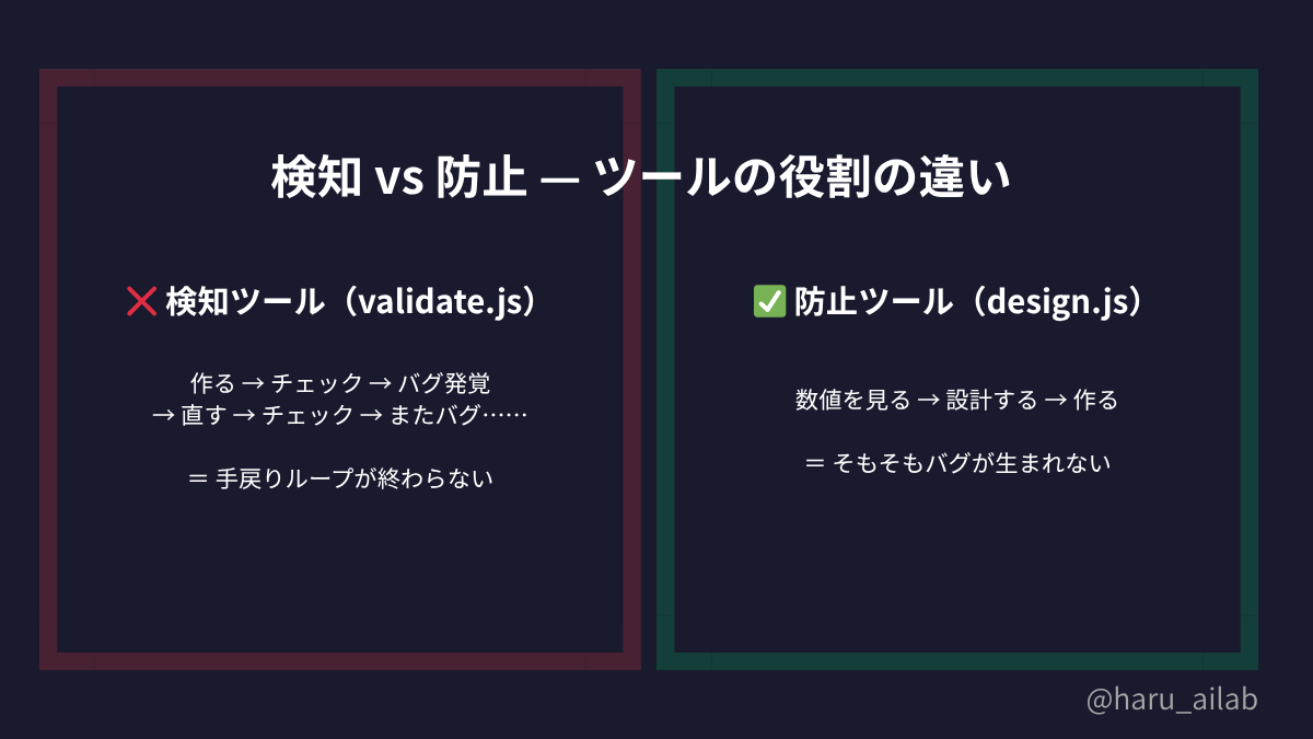 haru_ailab's tweet photo. Claude Codeで開発していて一番大きな気づき。

「バグを検知するツール」と「バグを防止するツール」は全く別物だということ。

検知ツール → 作った後に修正ループが発生
防止ツール → 設計段階で間違えない仕組みを作る

後者を作ったら、本当にバグがゼロになりました。

これはAI活用だけでなく、仕事の仕組み作り全般にも応用できそうな考え方です。

非エンジニア��も再現しやすいポイントを意識して実験中です。

#ClaudeCode #AI副業 #非エンジニア副業