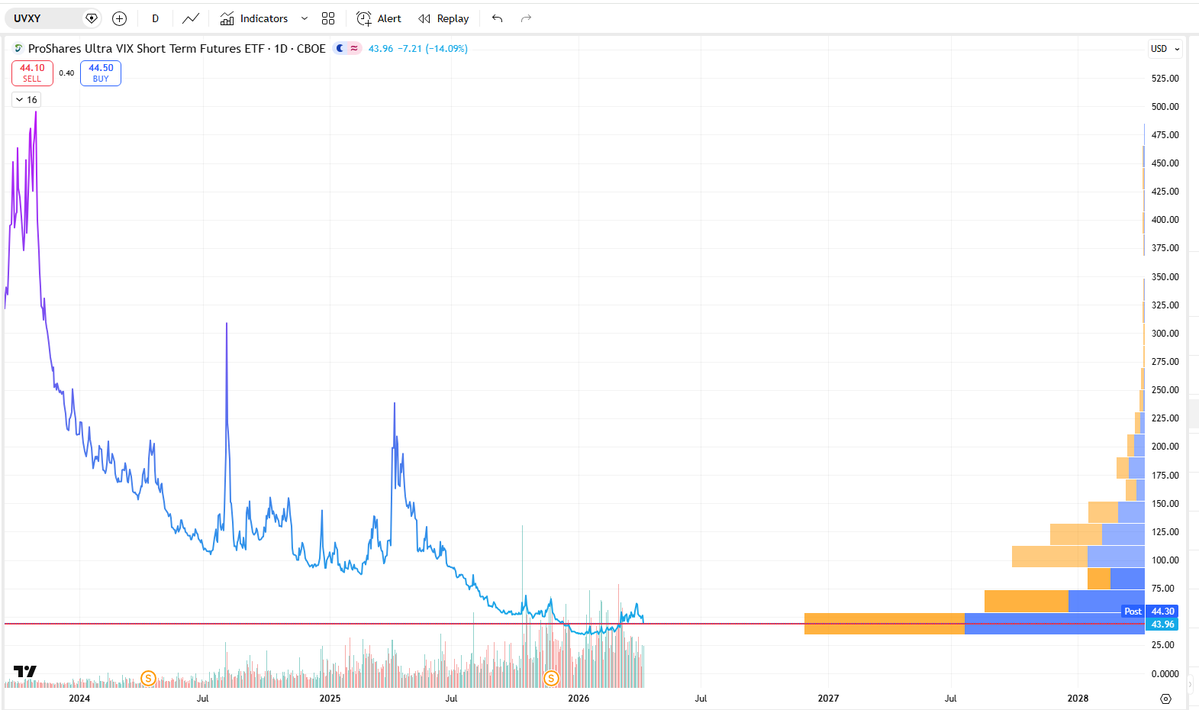DanRunner42's tweet image. $UVXY update: After the Non-Ceasefire, Shorts tanked it to just below this Volume Profile Range Point of Control line at $43.83, which it has already recovered in the After Hours.  Masterful Market-Manipulation..... Strait of Hormuz is still closed, and $USO is back above $125
