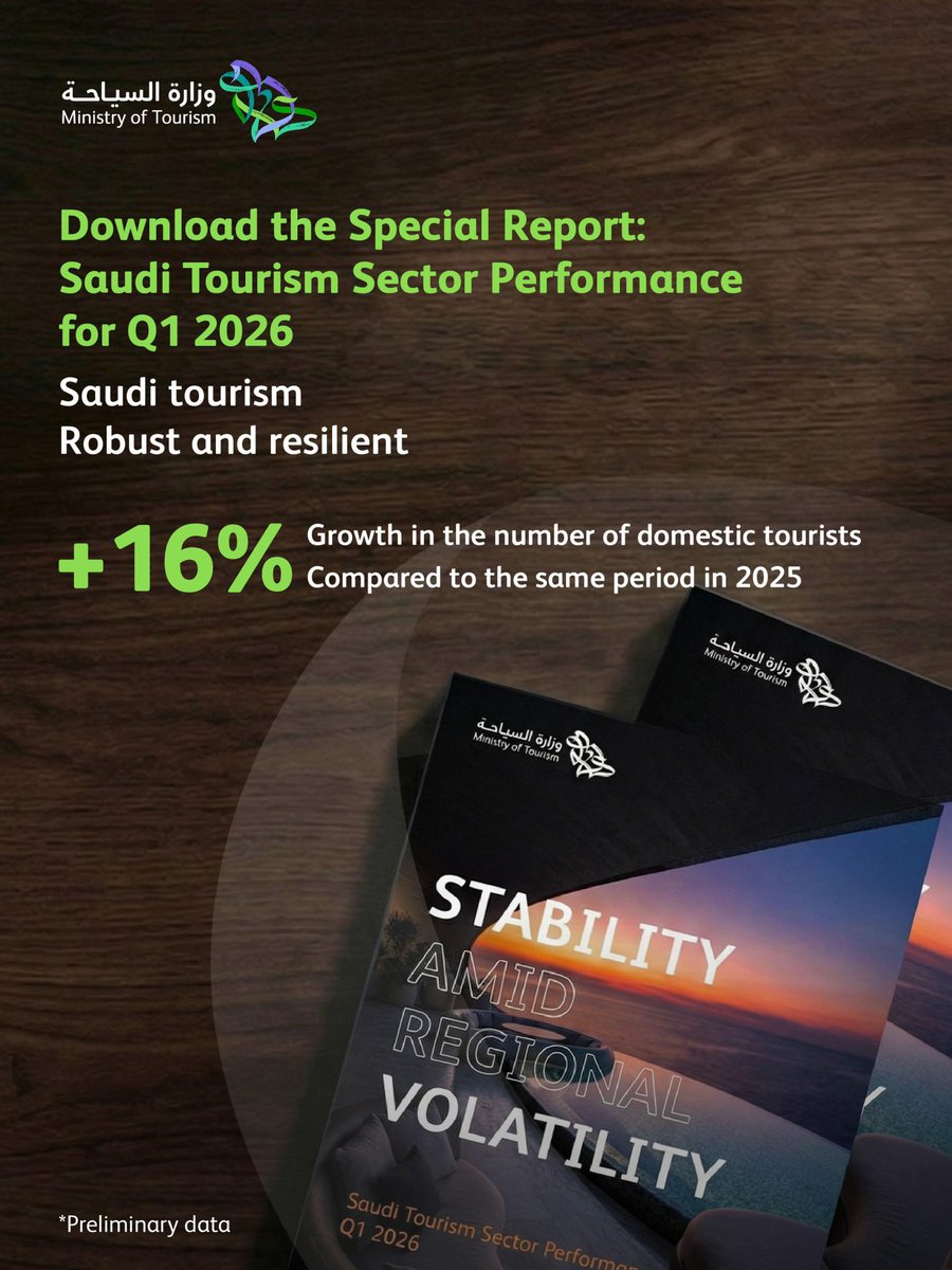 Saudi_MT's tweet photo. The Q1 2026 tourism performance report is out, showing sector resilience fueled by more than 16% growth in domestic tourism year over year.
Read the report here:
https://t.co/x6akT5Yber https://t.co/5l34mNuMBe