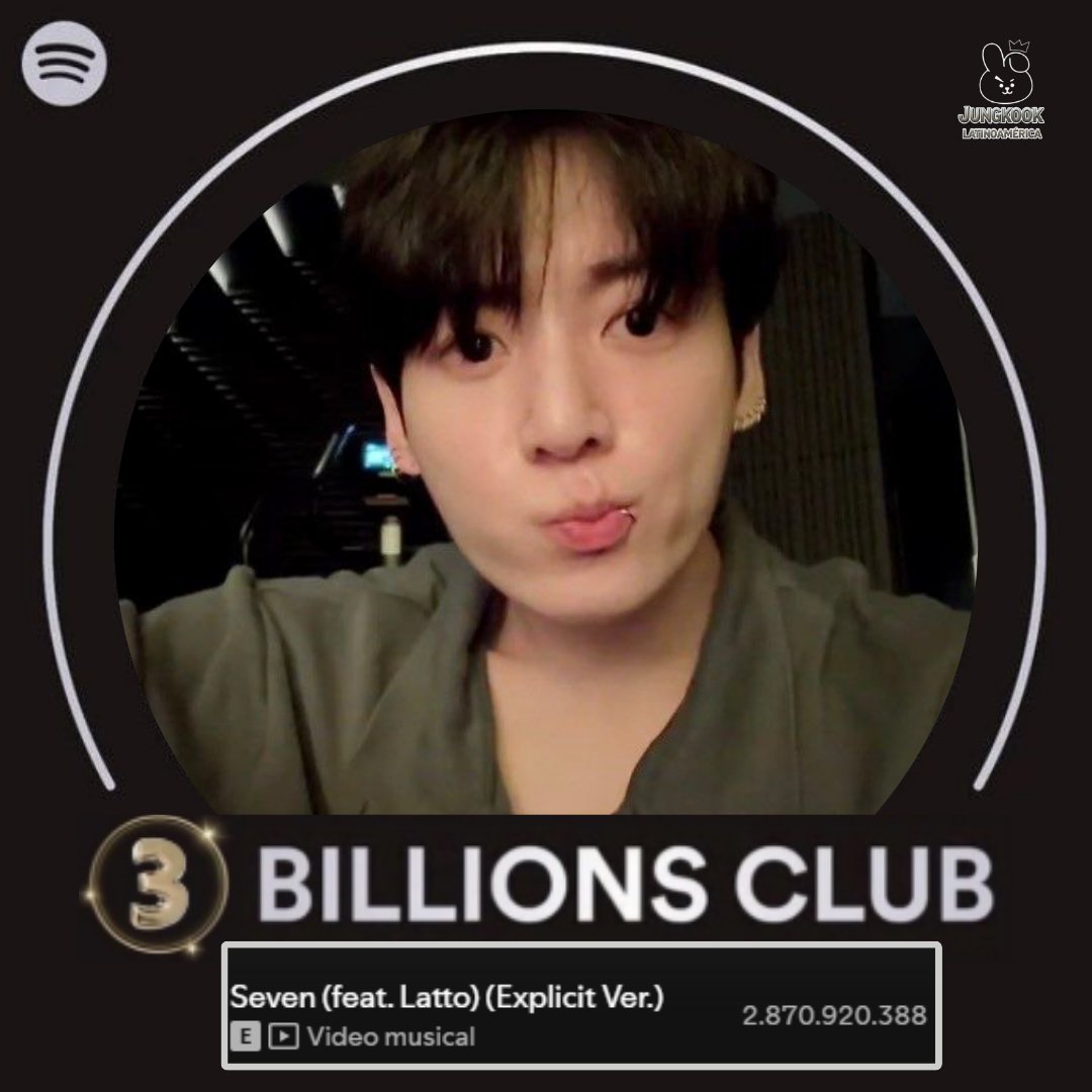 jungkooklt97's tweet image. 🎯 SEVEN TO 3B‼️
📈 Stream actual: 2.871B
💪 Restan: 129M

📊Spotify Global Daily Top Songs Chart
#97 (-4) #SEVEN –1.589.502 (+18.223)🔺
998 días 😲

🎧Únete a la estación de transmisión exclusiva para #JUNGKOOK 👇

🔗 stationhead.com/jklatinoamerica