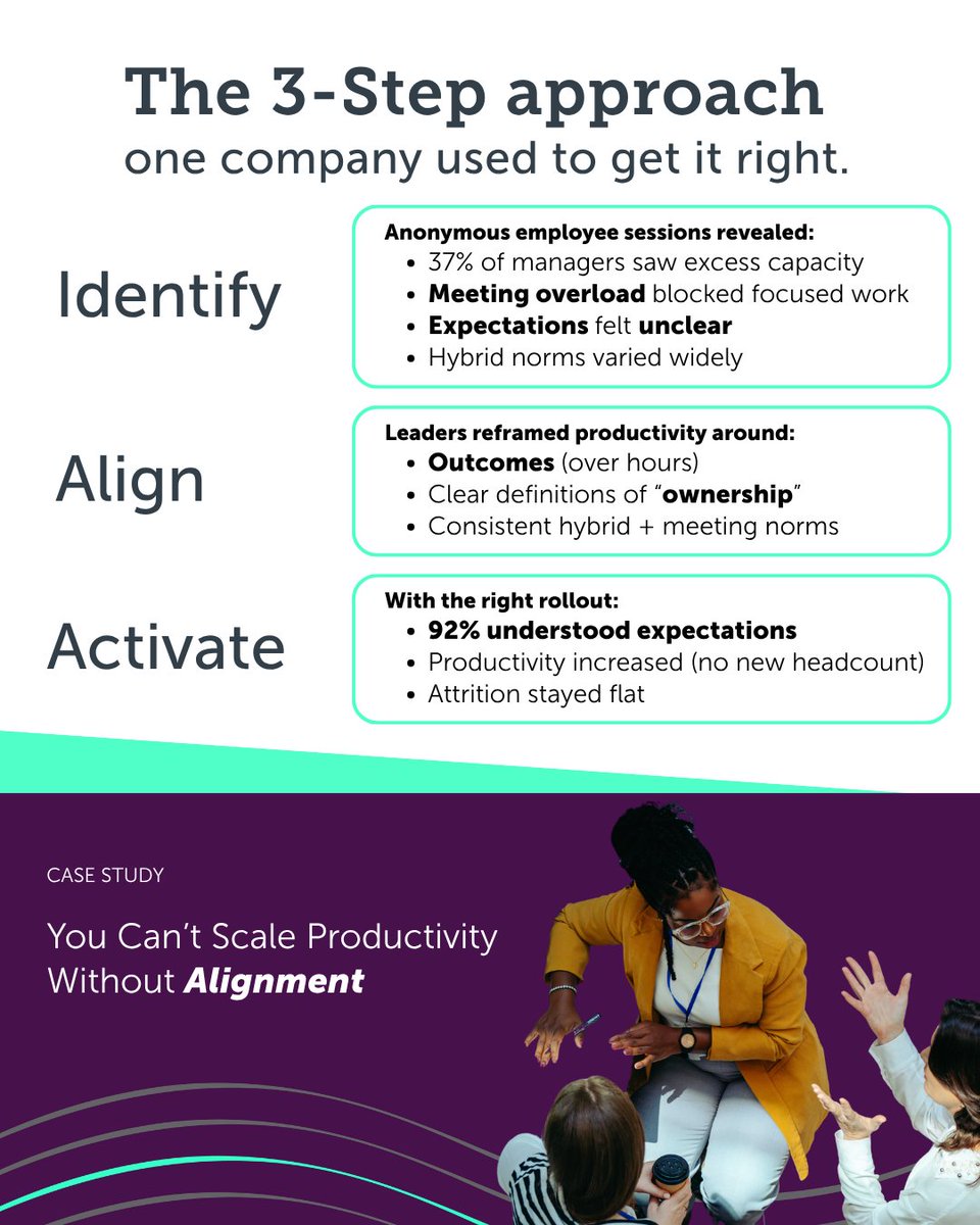 Seramount's tweet image. Ahead of a 2026 #productivity push, one mid-sized U.S. company uncovered a problem: output hadn’t rebounded to pre-COVID levels (despite bigger teams and more tools). 
Read the full case study to see how they drove alignment before rollout: bit.ly/4bYv6n1