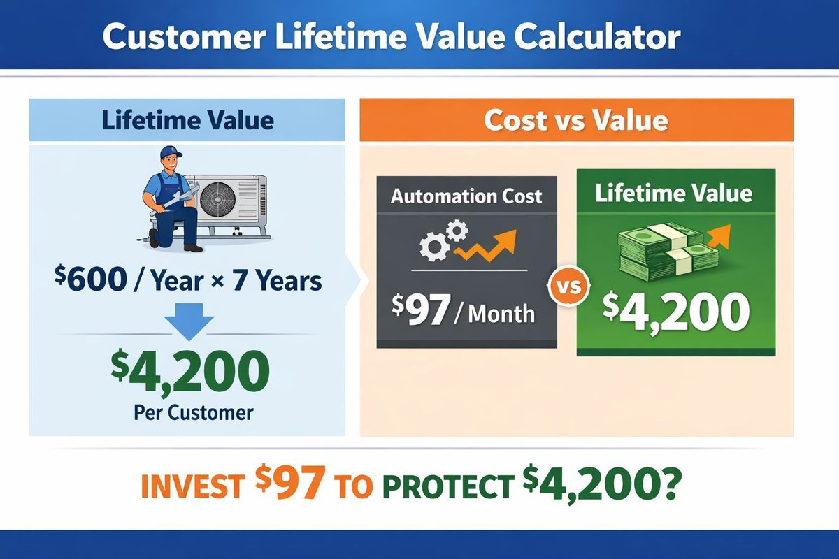 TheInboundGuy_'s tweet photo. Average HVAC customer stays 7–10 years.

$600/year = $4,200 – $6,000 lifetime value.

So ask yourself:

Is $97/month worth it to keep and reactivate those customers?

$97 to protect $5,000.

That’s not a cost, it’s an investment.

#Hvac #automation #systomation https://t.co/az9cCyq2YQ