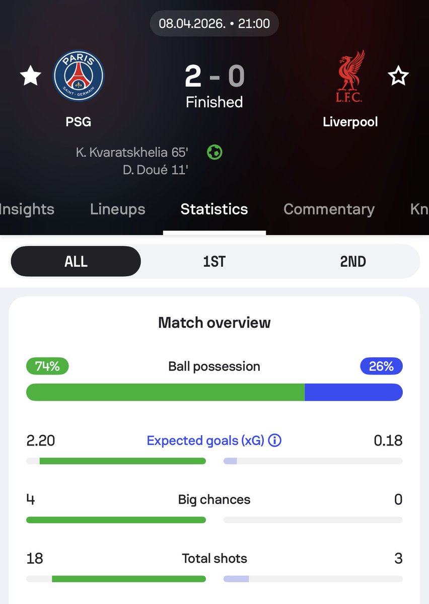 Sofascore's tweet image. 🔴 | A red evening for The Reds

Liverpool's unwanted records set in #PSGLIV:

• Lowest xG in any PL/UCL match since the start of the 2022/23 season
• Lowest ball possession in a #UCL match in our database (since 2003/04)
• No shots on target in a #UCL match for the first time