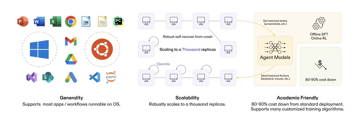 OSGym architecture diagram showing Generality, Scalability, and 80-90% cost reduction