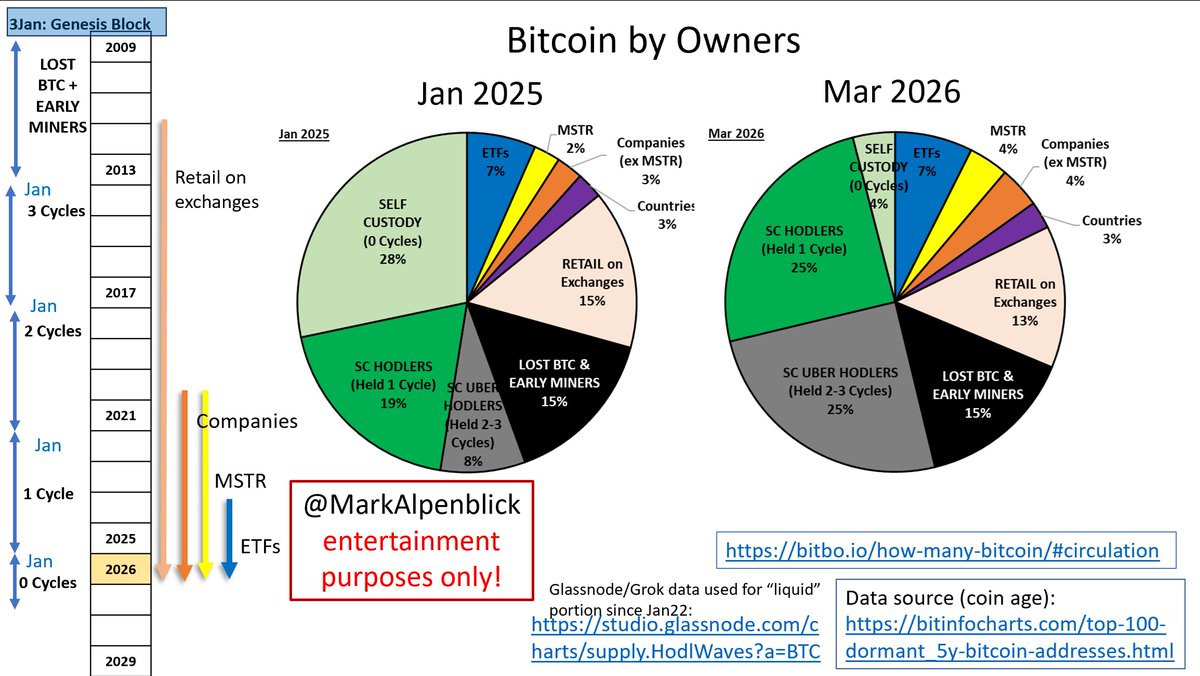 MarkAlpenblick's tweet photo. BTC OWNERSHIP DATA SIGNALS ROBUST ASSET

🔵 Technically Bearish but holding above long term log line
🔵65% of BTC held by individuals in non custodial wallets since before end of last year
🔵 40% since 2021
🔵 ETFs have had to buy BTC to compensate for lower price! https://t.co/v37q60gX5d