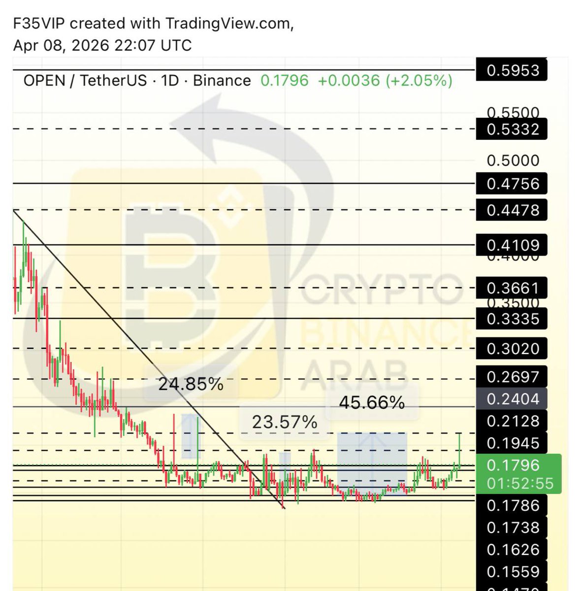 Cryptohelp90's tweet image. #OPEN $open

من قاع القاع شاركاناها معكم بفضل الله انطلقت وحققت +45%✅🥰😍🔥✅ مبارك عليكم✅🥰✅