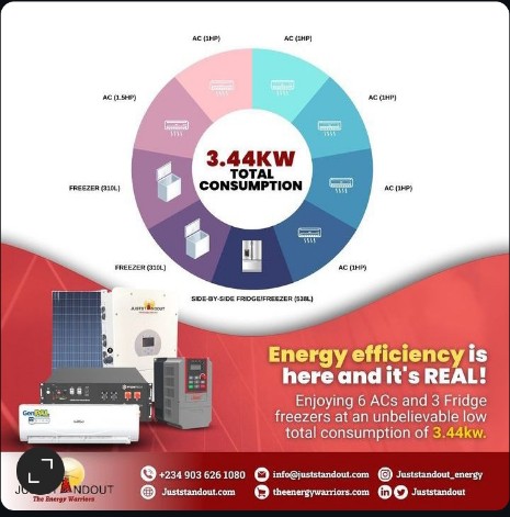 JUSTSTANDOUT's tweet image. Keep clients happy—always ⚡
No downtime, no excuses. With Hybrid &amp;amp; String Inverters, GenPal ACs, Pylontech &amp;amp; Deye Batteries, everything stays on—even in blackout.
#SolarSolutions #CleanEnergy #PowerUp #InstallerLife