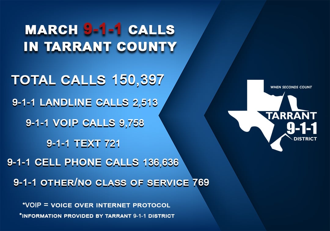 🎉 It's almost Telecommunicator Appreciation Week! 😍 Look at our call volume from last month to see how often our community relies on our dispatchers. 💪

Want to see more statisticsVisit tc911.org/9-1-1-call-vol… 

#Telecommunicatorappreciationweek #tarrantcounty  #thingoldline