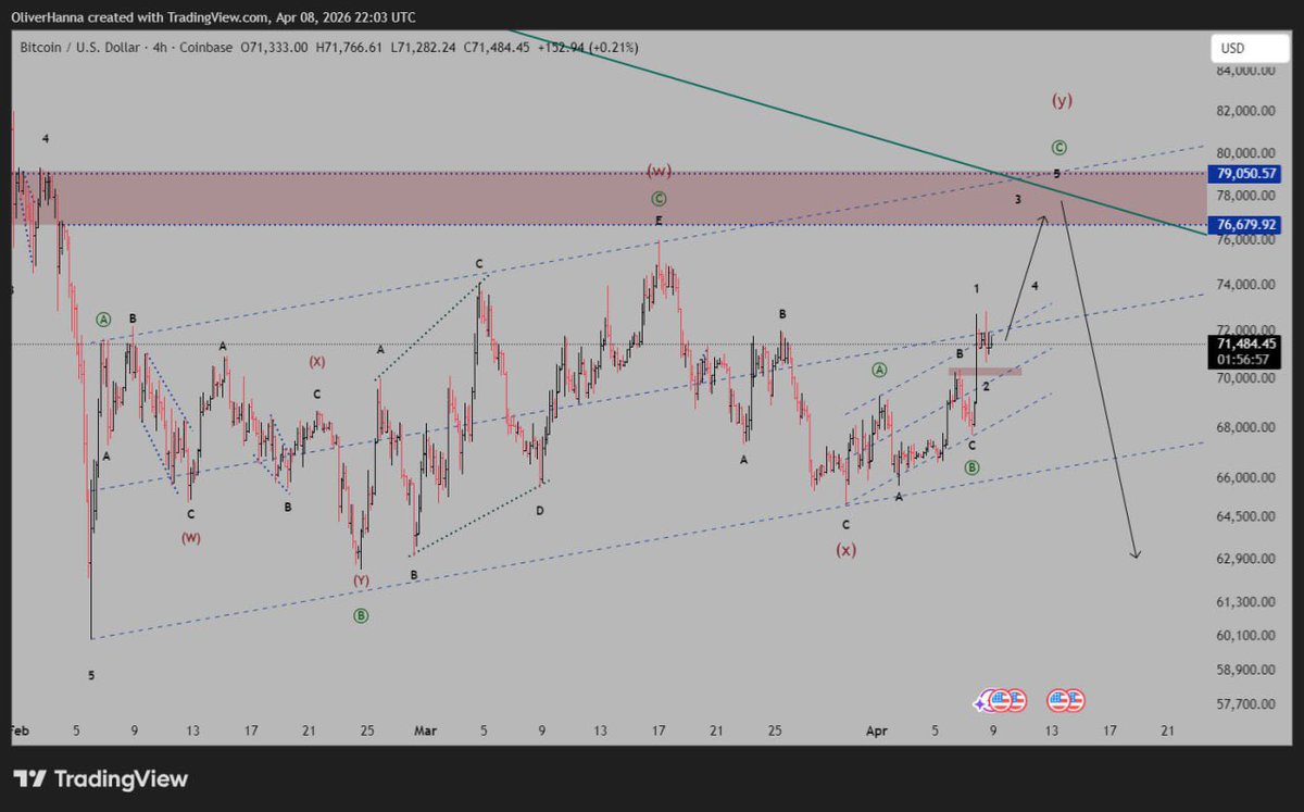 #btcusdt 
#btcusd
#btc
#bitcoin 

New update about bitcoin. 
Target 78 to 79k after we will again start bearish cycle.