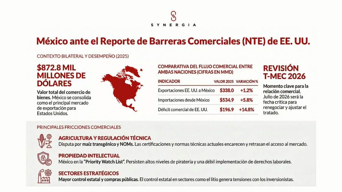 México se consolidó como el principal socio de EE. UU. en 2025 con un comercio de $872.8 mil mdd.