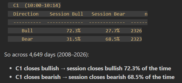In reference to Candle 1 closures. 

Essentially a 70% chance for the session to close bullish if C1 is bullish or bearish on a M15 Timeframe.