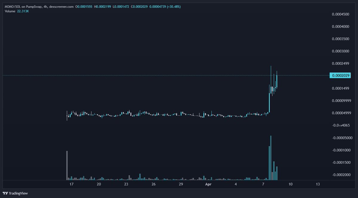Crayola_Capital's tweet photo. Seems like we'll be at MOMO millions before the end of the month. 

If you haven't already, give MoMo a try to simplify your life or build whatever you can imagine. https://t.co/ueW3RoIaMJ