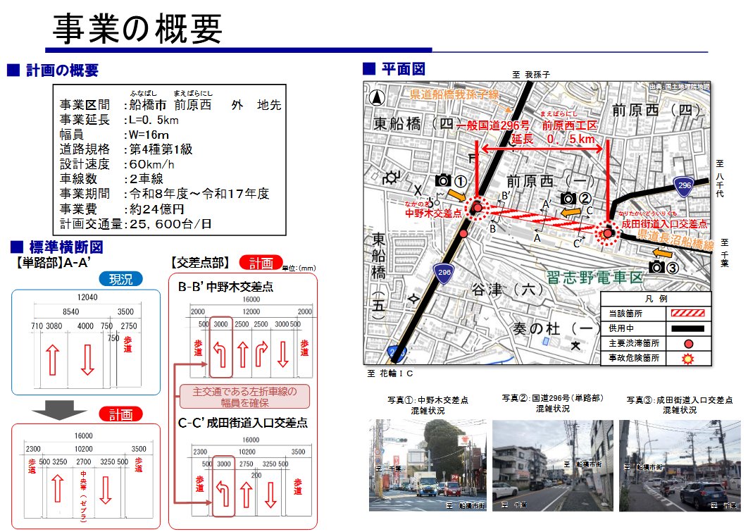 おはようございます。昨日、国交省関東地方整備局の予算が公表され、千葉県の新規事業では国道296号・前原西工区の渋滞対策や成田空港周辺IC(仮称)の新設などが盛り込まれました。
国道296号・前原西工区について。中野木交差点では慢性的な渋滞が発生しています。