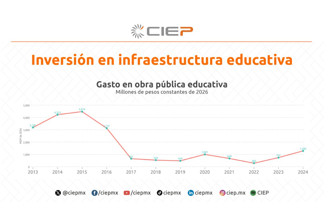 ciepmx's tweet photo. 2/5 🧵#GastoEducativo

💸Pasó de 3 mil 187 mdp en 2013 a 285 millones en 2022, con una recuperación parcial hacia 1 mil 284 millones en 2024. 

📉Esto implica una reducción respecto a los niveles observados a mediados de la década pasada. https://t.co/kYDGXPzNmG