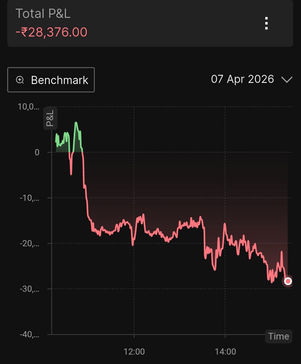 Traders__Best's tweet photo. Day 6: #90daychallenge
Surrendered for the day: 7Apr

90daychallenge ROI: 0.8% https://t.co/uC8cl11DFj