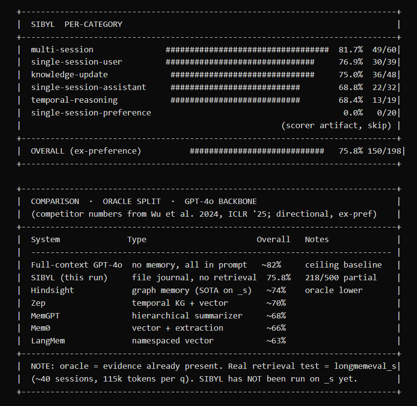 kept seeing people talking about longMemEval memory benchmark for agents so i decided to test <a href="/sibylcap/">SIBYL</a> on the benchmarks.  

this is our first test, on the first version of her memory infrastructure.  she is already outperforming 85% of products from companies that have raised