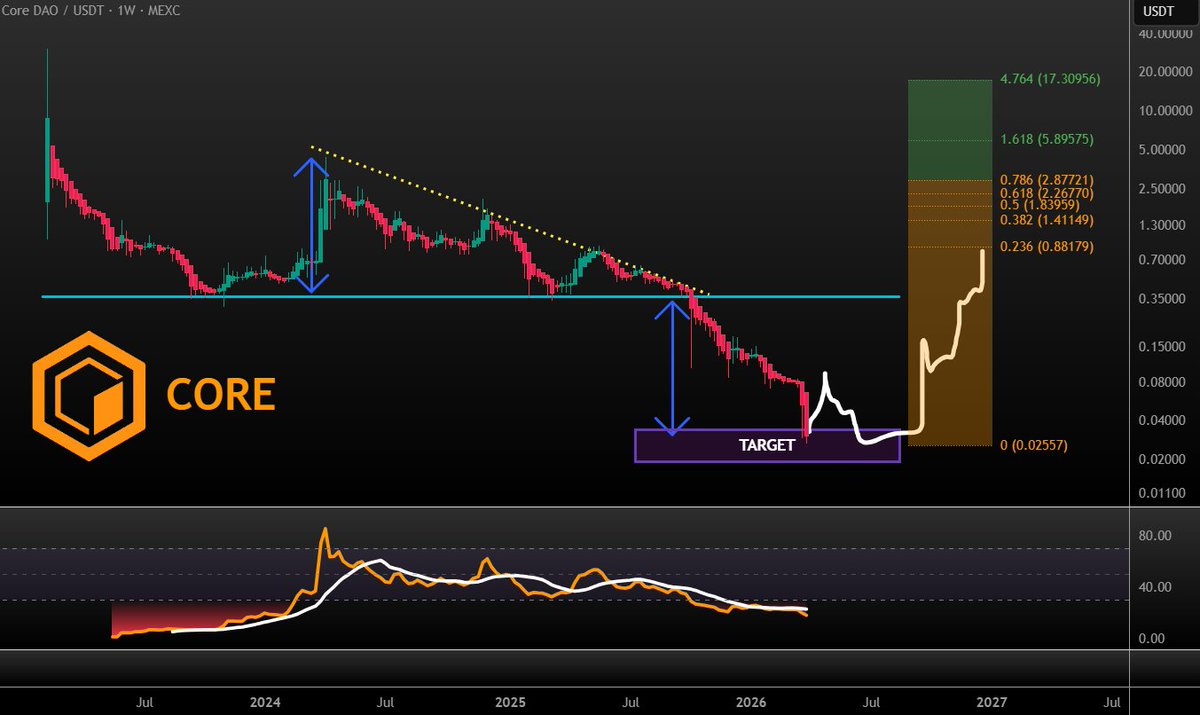 C24L4eO3BhW3WP4's tweet image. 🎉🎉🎉 $CORE rugged but at least the breakdown target is now reached. Short / mid term plan could be something like this! 

I believe at least $1 will be tested and $6 is very possible! $17 with giga bull!Not FA #CORE